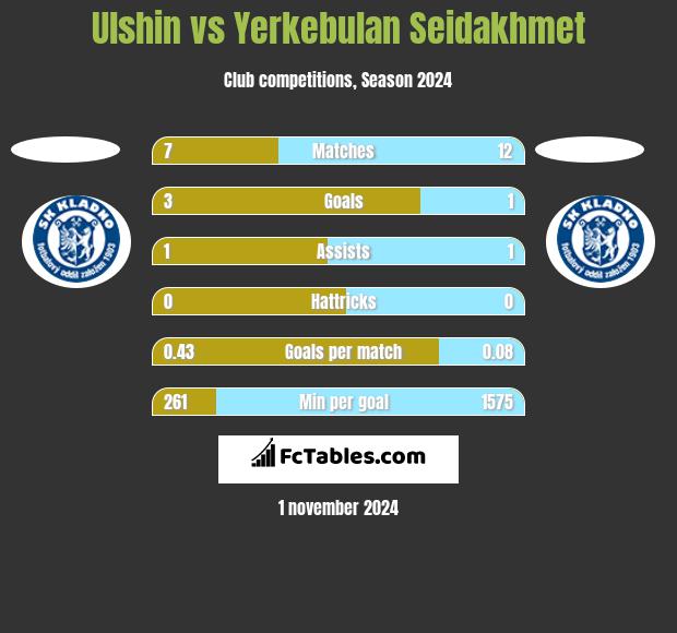 Ulshin vs Yerkebulan Seidakhmet h2h player stats