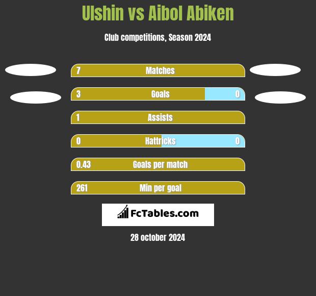 Ulshin vs Aibol Abiken h2h player stats