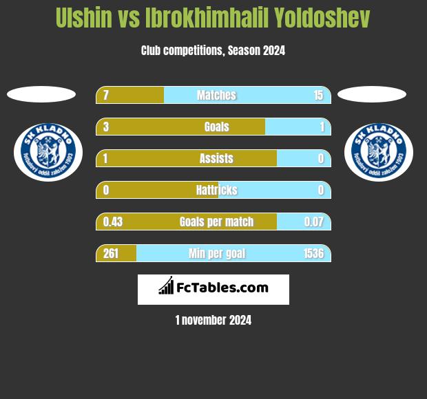 Ulshin vs Ibrokhimhalil Yoldoshev h2h player stats