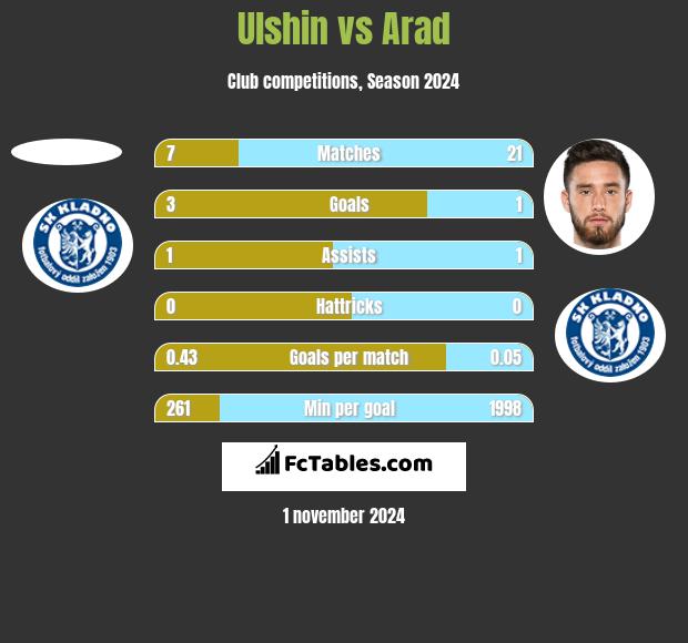 Ulshin vs Arad h2h player stats