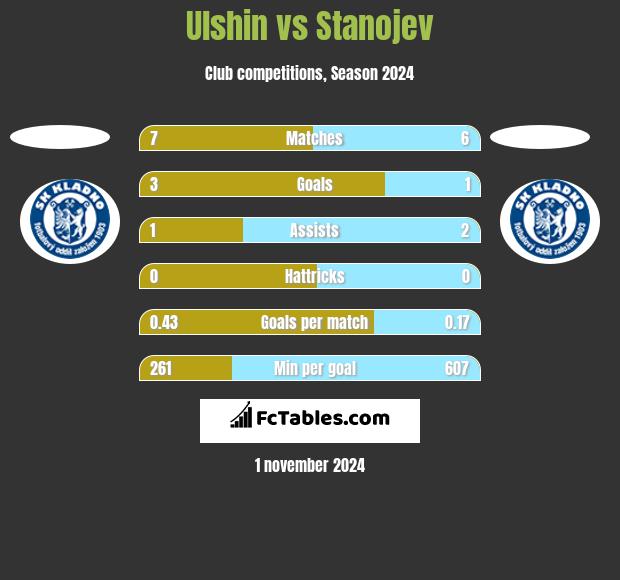 Ulshin vs Stanojev h2h player stats