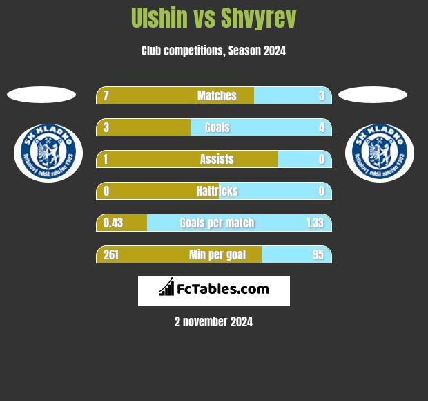 Ulshin vs Shvyrev h2h player stats