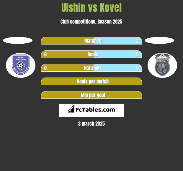 Ulshin vs Kovel h2h player stats