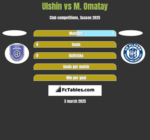 Ulshin vs M. Omatay h2h player stats