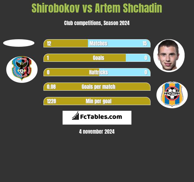 Shirobokov vs Artem Shchadin h2h player stats