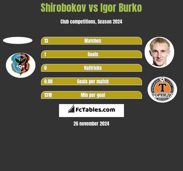 Shirobokov vs Igor Burko h2h player stats