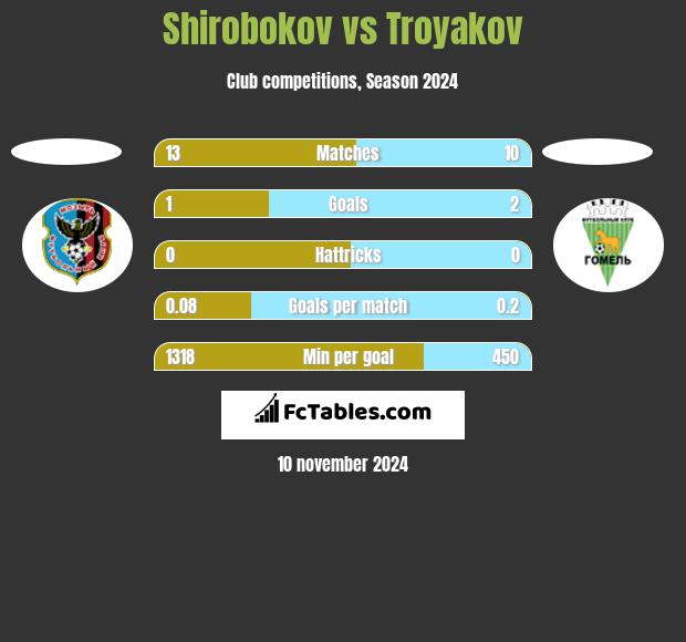 Shirobokov vs Troyakov h2h player stats