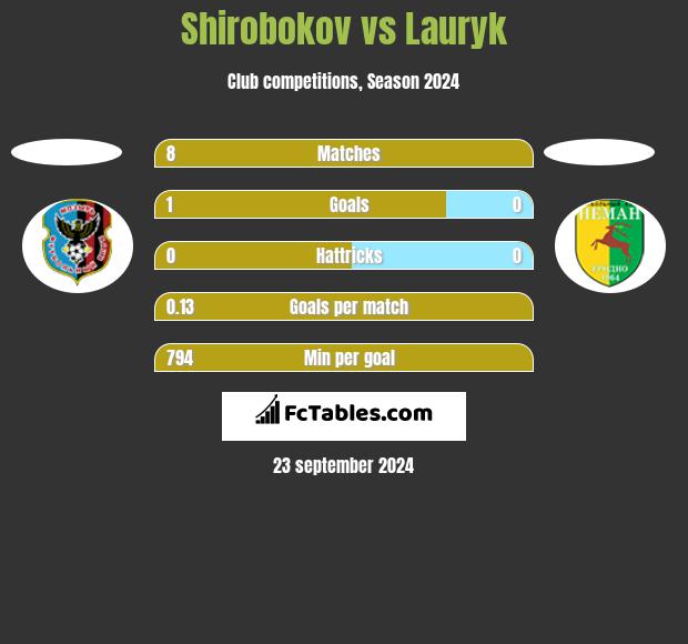 Shirobokov vs Lauryk h2h player stats