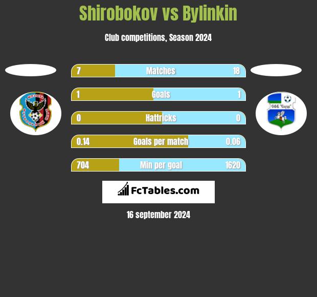 Shirobokov vs Bylinkin h2h player stats