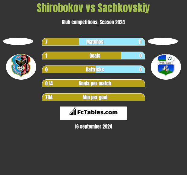 Shirobokov vs Sachkovskiy h2h player stats