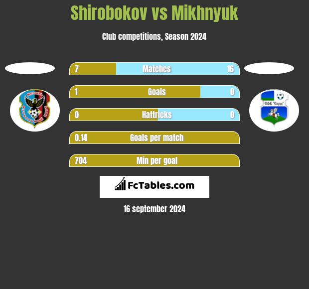 Shirobokov vs Mikhnyuk h2h player stats