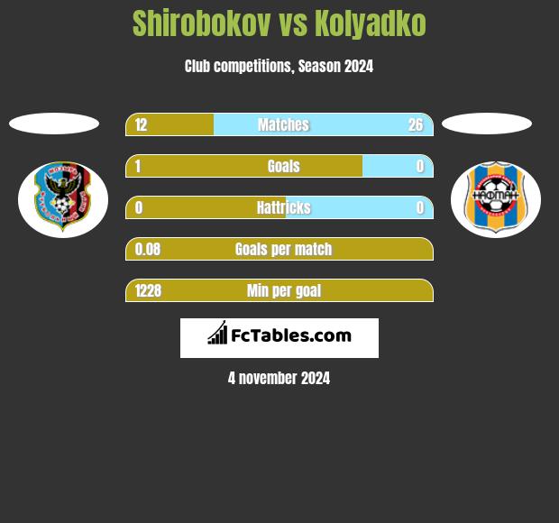 Shirobokov vs Kolyadko h2h player stats