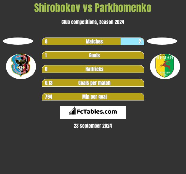 Shirobokov vs Parkhomenko h2h player stats