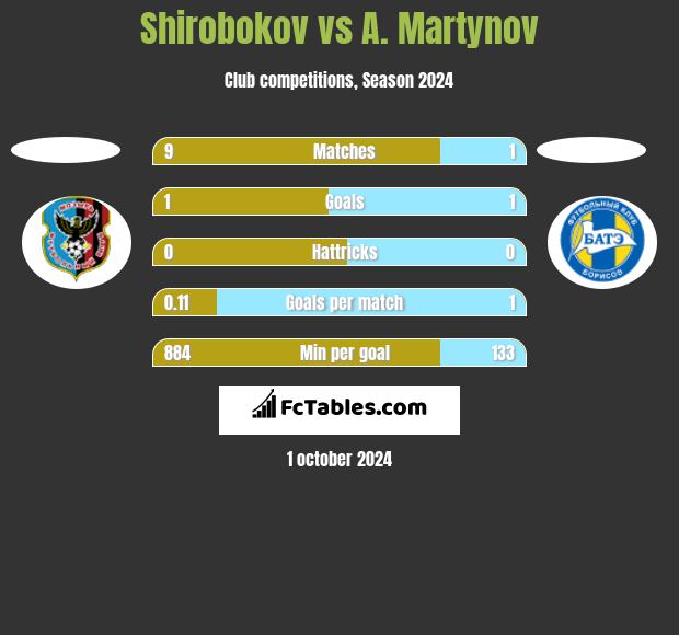 Shirobokov vs A. Martynov h2h player stats