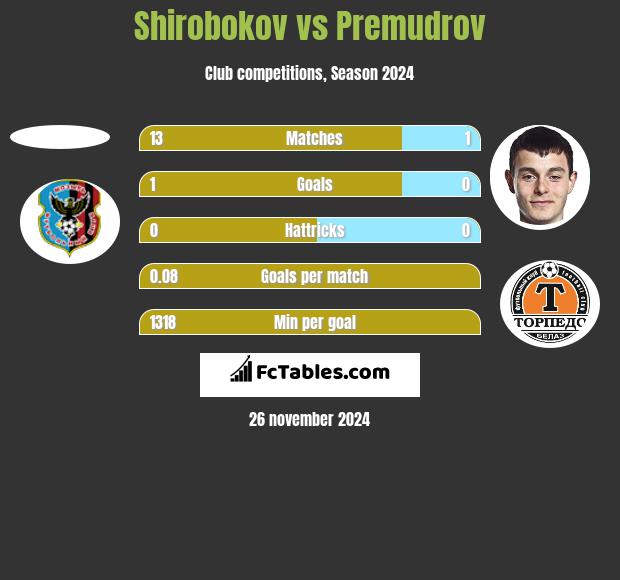 Shirobokov vs Premudrov h2h player stats