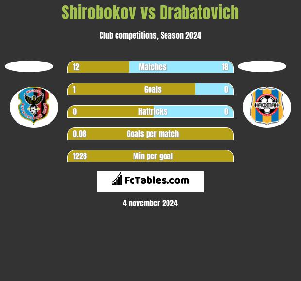 Shirobokov vs Drabatovich h2h player stats