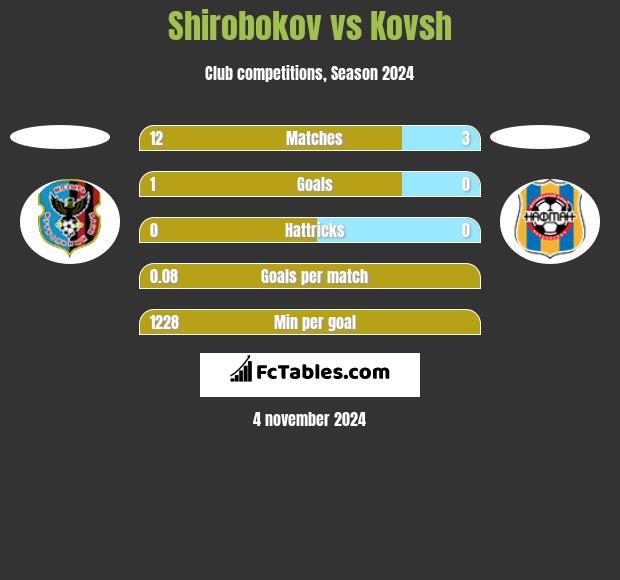 Shirobokov vs Kovsh h2h player stats