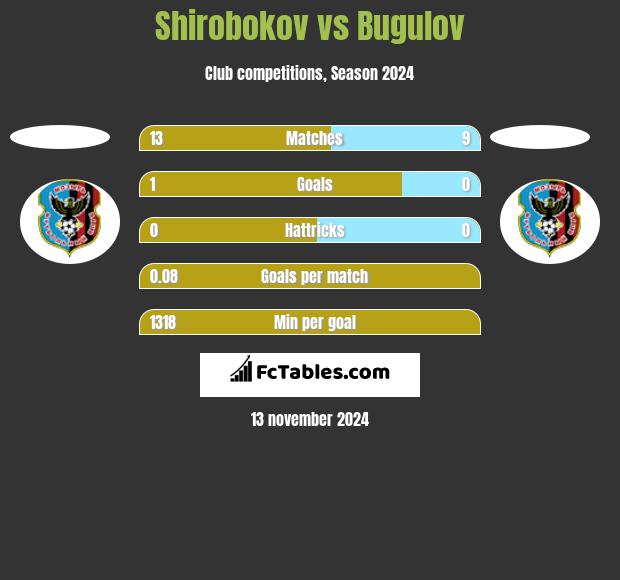 Shirobokov vs Bugulov h2h player stats