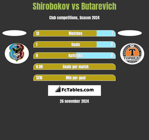 Shirobokov vs Butarevich h2h player stats