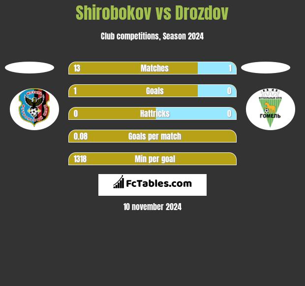 Shirobokov vs Drozdov h2h player stats