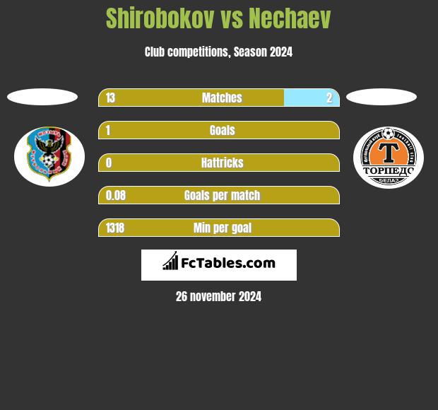 Shirobokov vs Nechaev h2h player stats