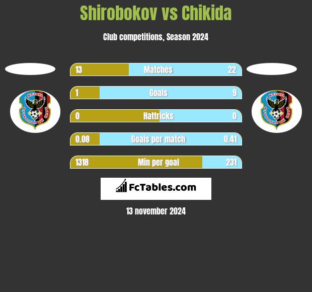 Shirobokov vs Chikida h2h player stats