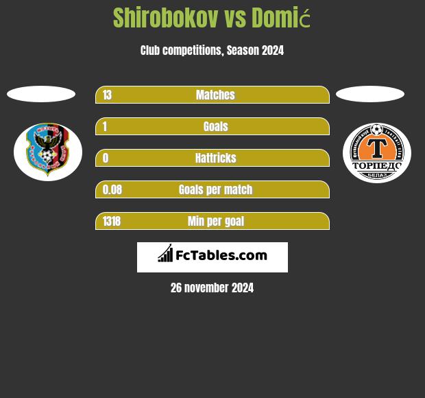 Shirobokov vs Domić h2h player stats