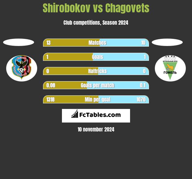 Shirobokov vs Chagovets h2h player stats