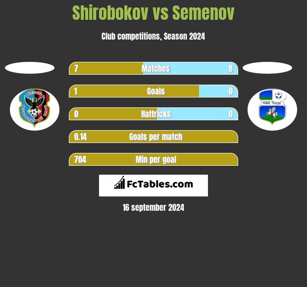 Shirobokov vs Semenov h2h player stats