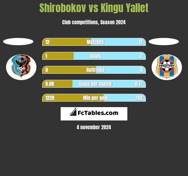 Shirobokov vs Kingu Yallet h2h player stats