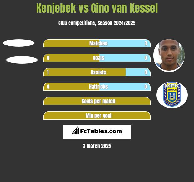 Kenjebek vs Gino van Kessel h2h player stats