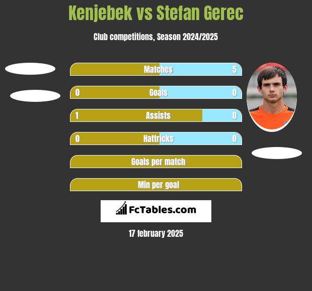 Kenjebek vs Stefan Gerec h2h player stats