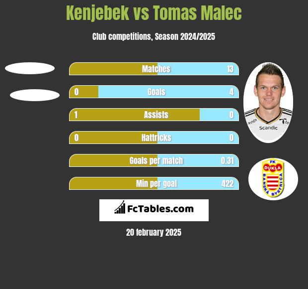 Kenjebek vs Tomas Malec h2h player stats