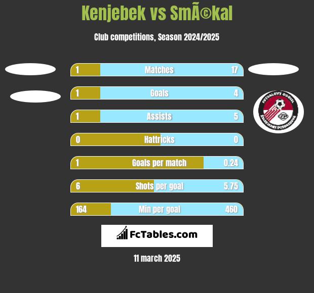 Kenjebek vs SmÃ©kal h2h player stats