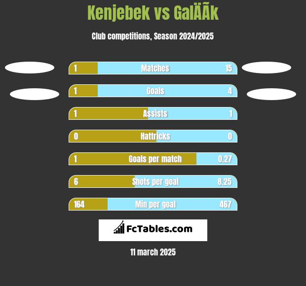 Kenjebek vs GalÄÃ­k h2h player stats