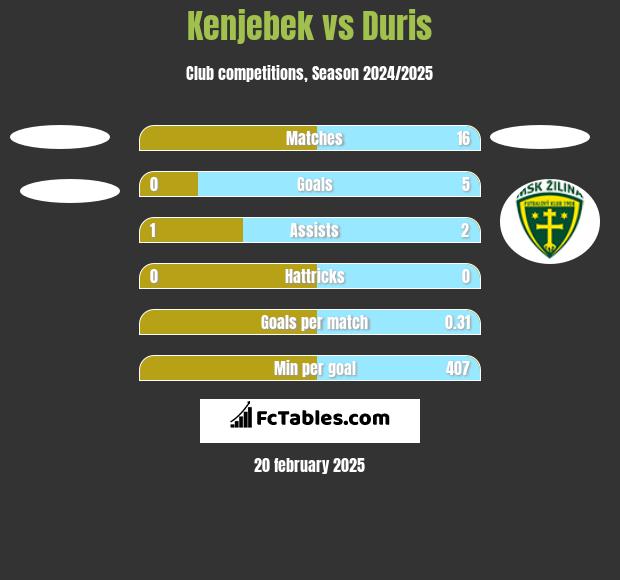 Kenjebek vs Duris h2h player stats