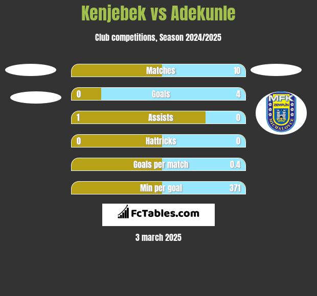 Kenjebek vs Adekunle h2h player stats