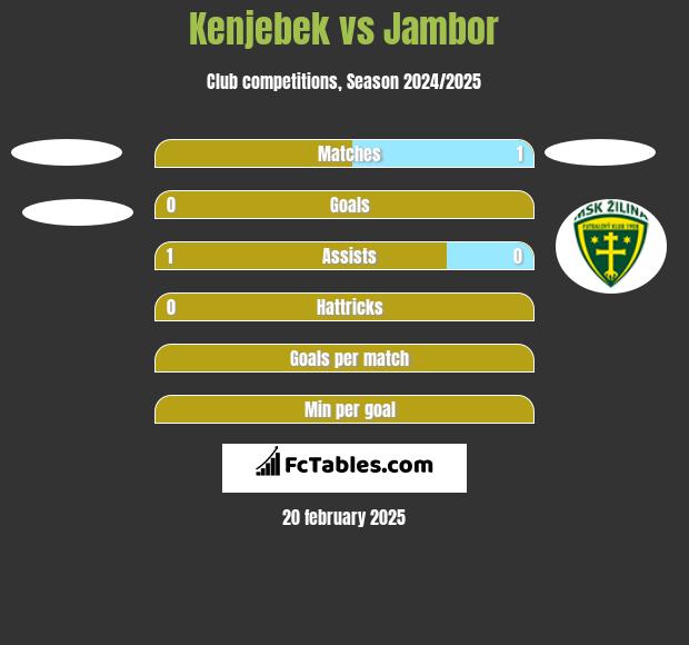 Kenjebek vs Jambor h2h player stats