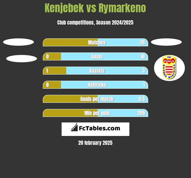 Kenjebek vs Rymarkeno h2h player stats