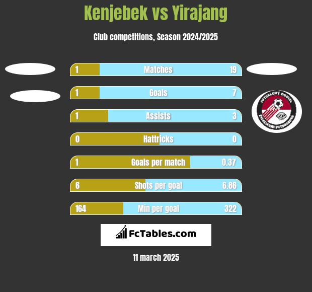 Kenjebek vs Yirajang h2h player stats