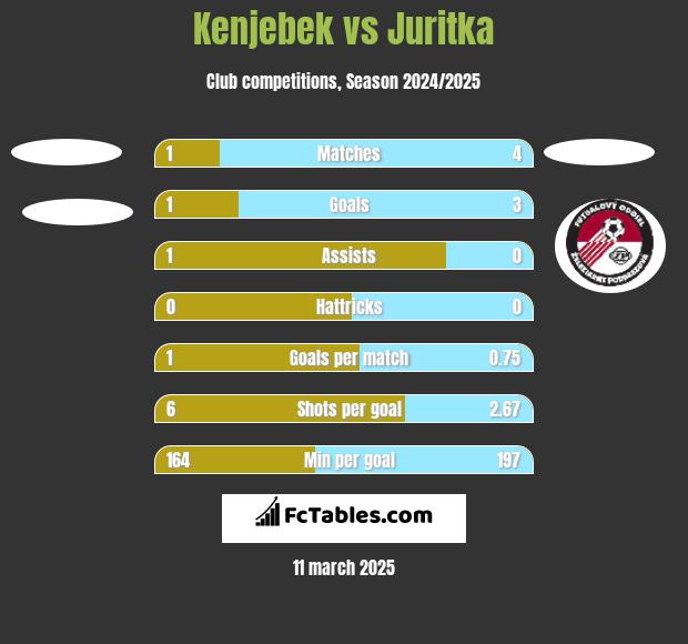 Kenjebek vs Juritka h2h player stats