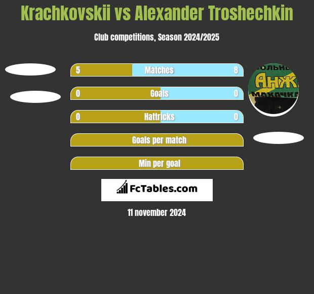 Krachkovskii vs Alexander Troshechkin h2h player stats