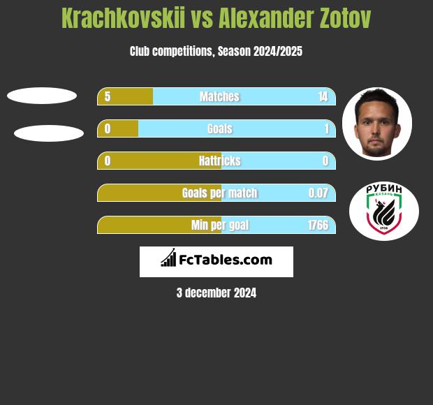 Krachkovskii vs Alexander Zotov h2h player stats