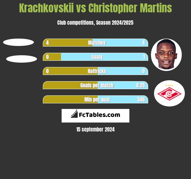 Krachkovskii vs Christopher Martins h2h player stats