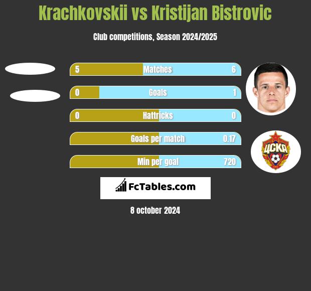 Krachkovskii vs Kristijan Bistrovic h2h player stats