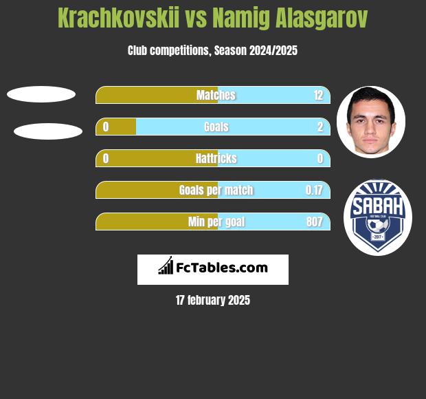 Krachkovskii vs Namig Alasgarov h2h player stats