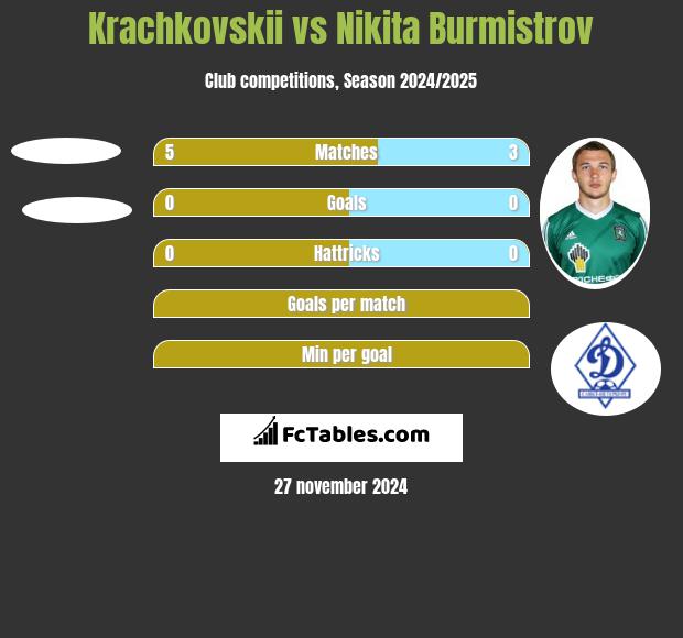 Krachkovskii vs Nikita Burmistrow h2h player stats