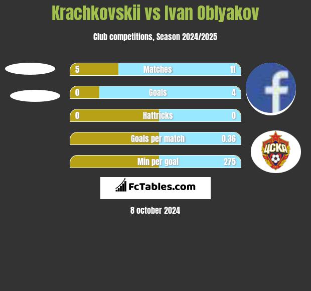 Krachkovskii vs Ivan Oblyakov h2h player stats