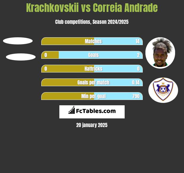 Krachkovskii vs Correia Andrade h2h player stats