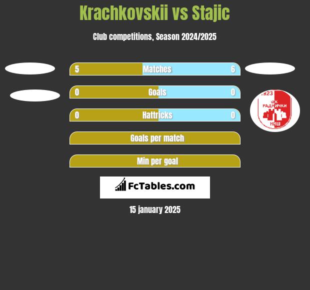 Krachkovskii vs Stajic h2h player stats